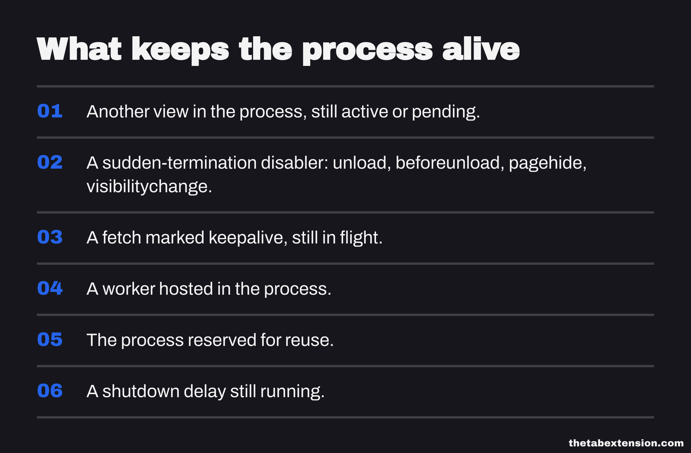 Numbered checklist of the six things that keep a Chrome renderer process running after you close a tab: another live view, a sudden-termination disabler, a fetch keepalive request, a worker, a reuse reservation, and a shutdown delay