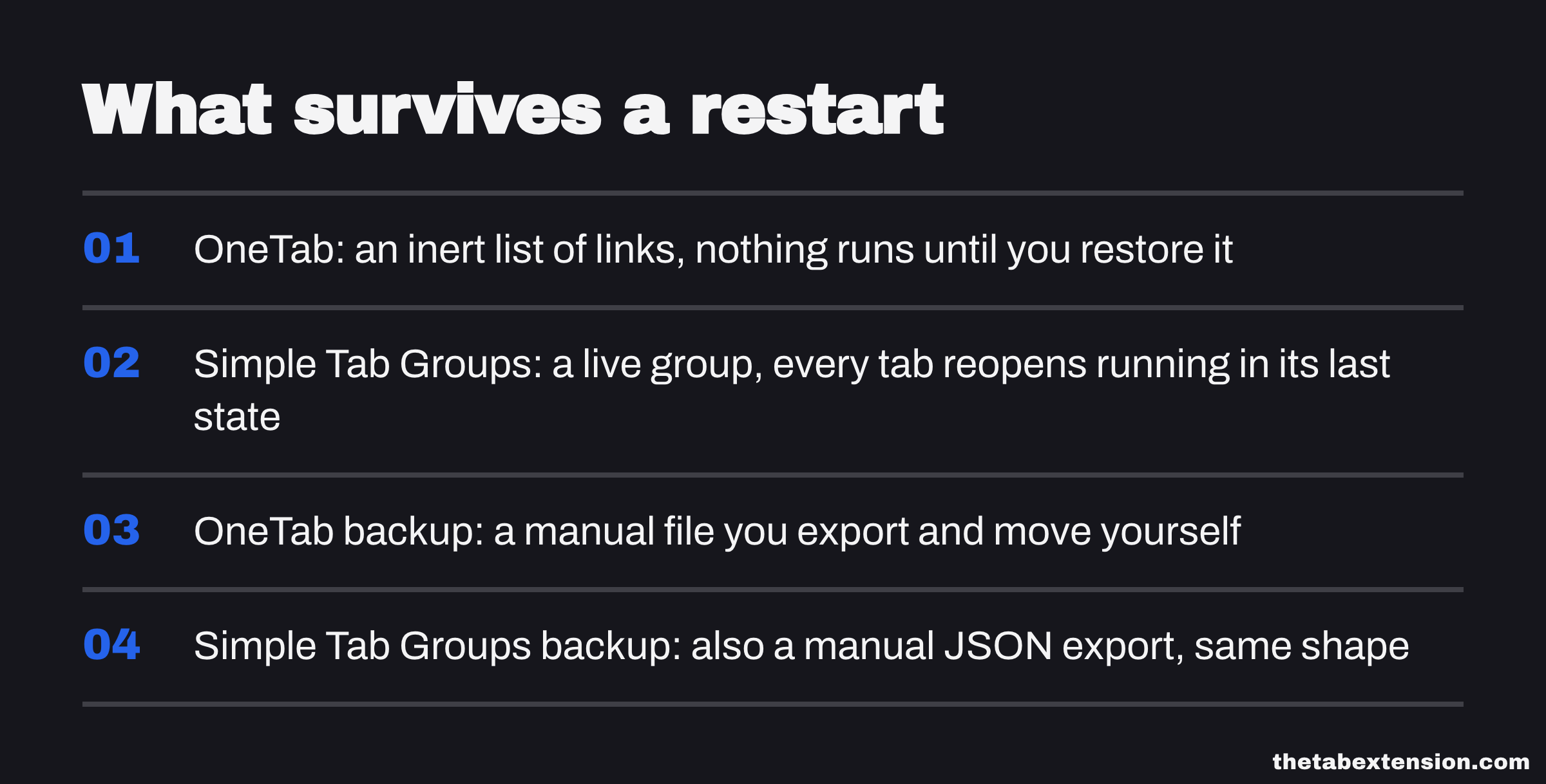 Checklist card titled "What survives a restart": OneTab list is inert links you restore on demand, Simple Tab Groups reopens each tab live in its last state, both back up to a manual export file